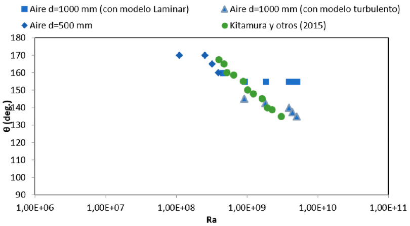 Posiciones de desprendimiento de la capa límite para el aire obtenidas en las simulaciones y comparadas con las experimentales