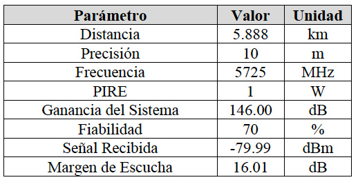Valores estimados del comportamiento de la señal del enlace Almagra – La Ceiba generados por Radio Mobile