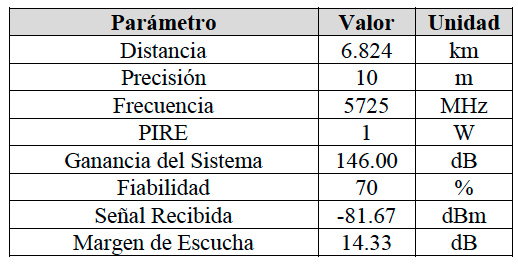 Valores estimados del comportamiento de la señal del enlace Chalán – Almagra generados por Radio Mobile