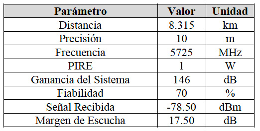 Valores estimados del comportamiento de la señal del enlace Almagra – La Peña generados por Radio Mobile