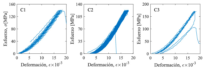 Curvas esfuerzo-deformación de los especímenes ensayados a compresión cíclica a 0,5 mm/min