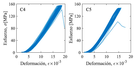 Curvas esfuerzo-deformación de los especímenes ensayados a compresión cíclica a 3,6 mm/min