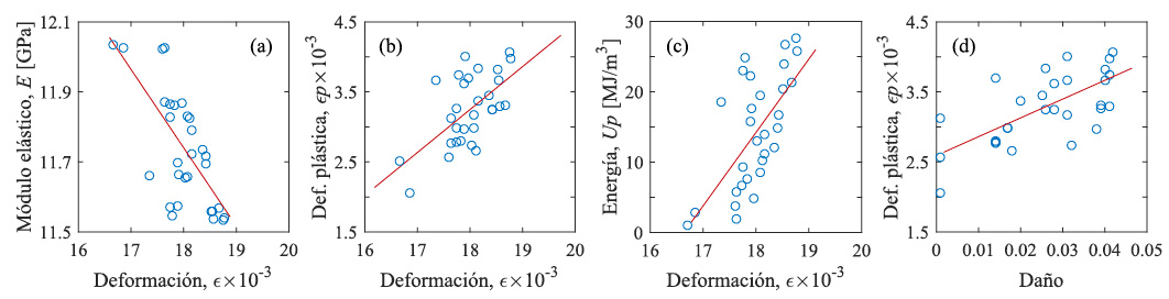 (a) Módulo elástico, (b) deformación plástica acumulada y (c) energía de deformación plástica total vs deformación. (d) Deformación plástica acumulada vs daño del espécimen C4 ensayado a 3,6 mm/min