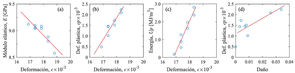 (a) Módulo elástico, (b) deformación plástica acumulada y (c) energía de deformación plástica total vs deformación. (d) Deformación plástica acumulada vs daño del espécimen C1 ensayado a 0,5 mm/min