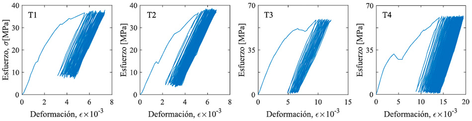 Curvas esfuerzo-deformación de los especímenes ensayados a tracción cíclica a 0,5 mm/min