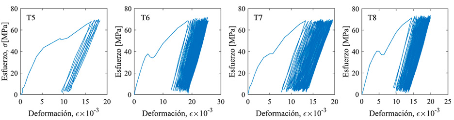 Curvas esfuerzo-deformación de los especímenes ensayados a tracción cíclica a 5,0 mm/min