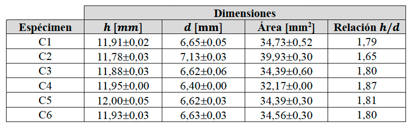 Dimensiones de los especímenes para ensayos a compresión