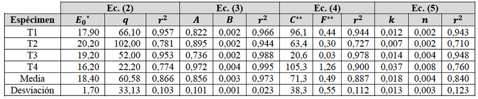 Coeficientes de las ecuaciones de ajuste de los ensayos de tracción cíclica a 0,5mm/min