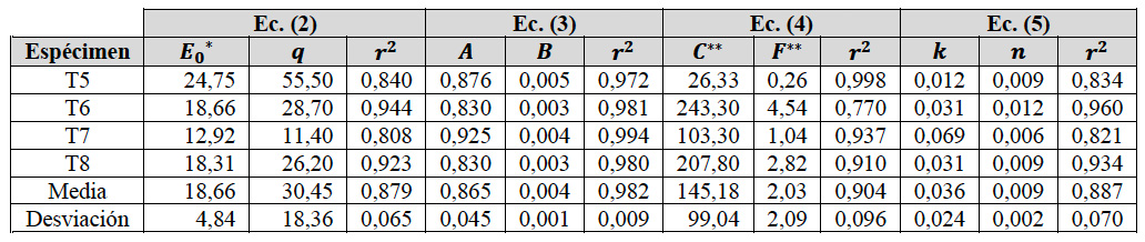 Coeficientes de las ecuaciones de ajuste de los ensayos de tracción cíclica a 5,0mm/min