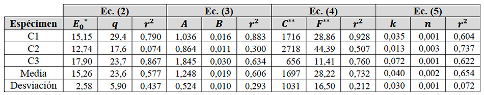 Coeficientes de las ecuaciones de ajuste de los ensayos de compresión cíclica a 0,5mm/min