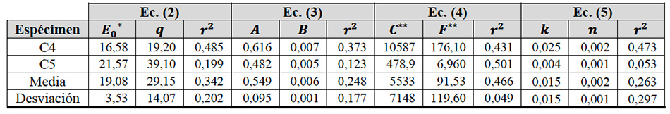 Coeficientes de las ecuaciones de ajuste de los ensayos de compresión cíclica a 3,6mm/min