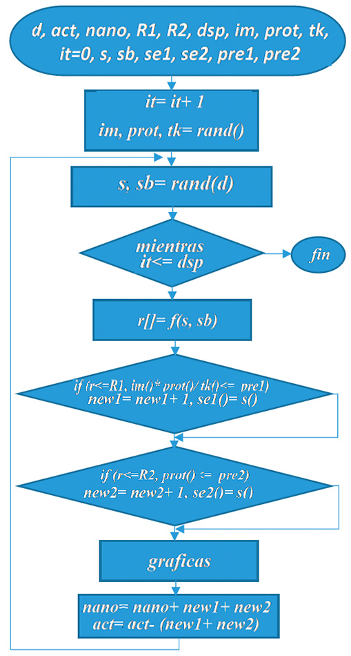 Diagrama de flujo de algoritmo