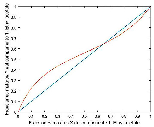 Diagrama de equilibrio líquido-vapor de Acetato de etilo y Etanol (X vs Y)