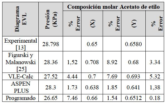 Datos de composición del azeótropo binario