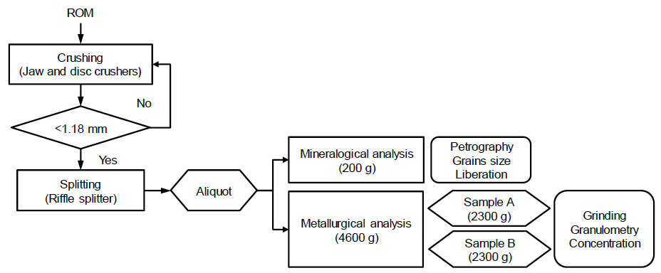 Sample preparation scheme for mineralogical characterization and metallurgical tests