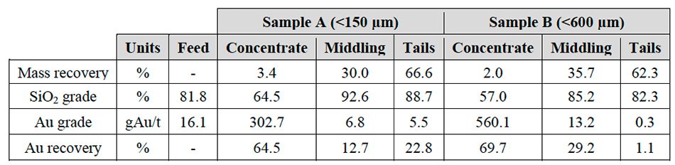 Laboratory table results for the concentration of the samples A and B