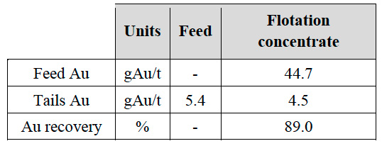 Laboratory cyanide process results for the flotation concentrate