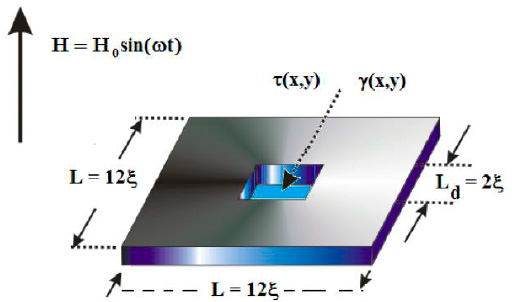 Layout of the studied sample, a superconducting square of lateral size L = 12ξ, with a central square defect of size Ld. The defect is at different temperatures and Ginzburg-Landau parameter. The sample is immersed in a perpendicular oscillatory magnetic field H = H0sin(wt).