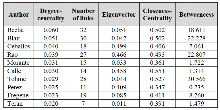 Top 10 Degree centrality, eigenvector, closeness and betweenness by author