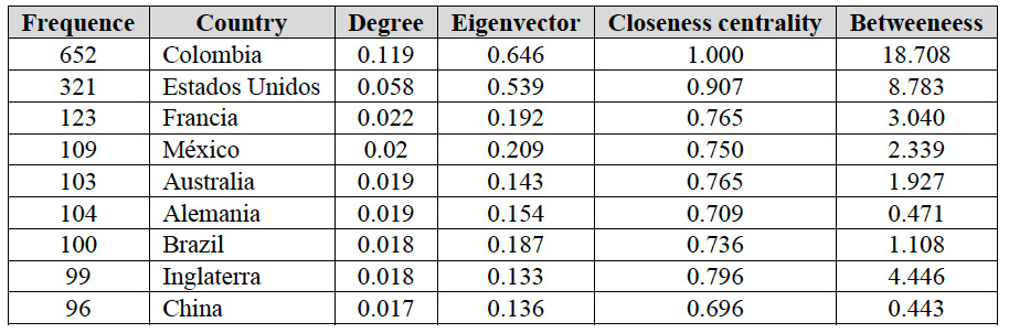 Countries frequency and degree centrality