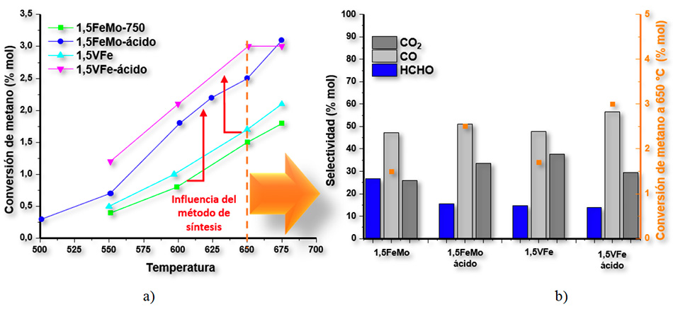 a) Conversión de metano en función de la temperatura y b). Selectividad a formaldehido, monóxido de carbono y dióxido de carbono