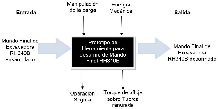 Diagrama de la caja negra