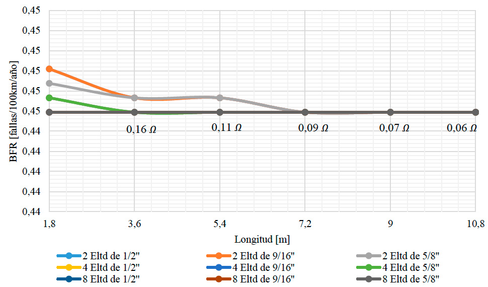 BFR vs Longitud de electrodos para tierra suplementaria con varillas y resistividad de 1 Ω.m