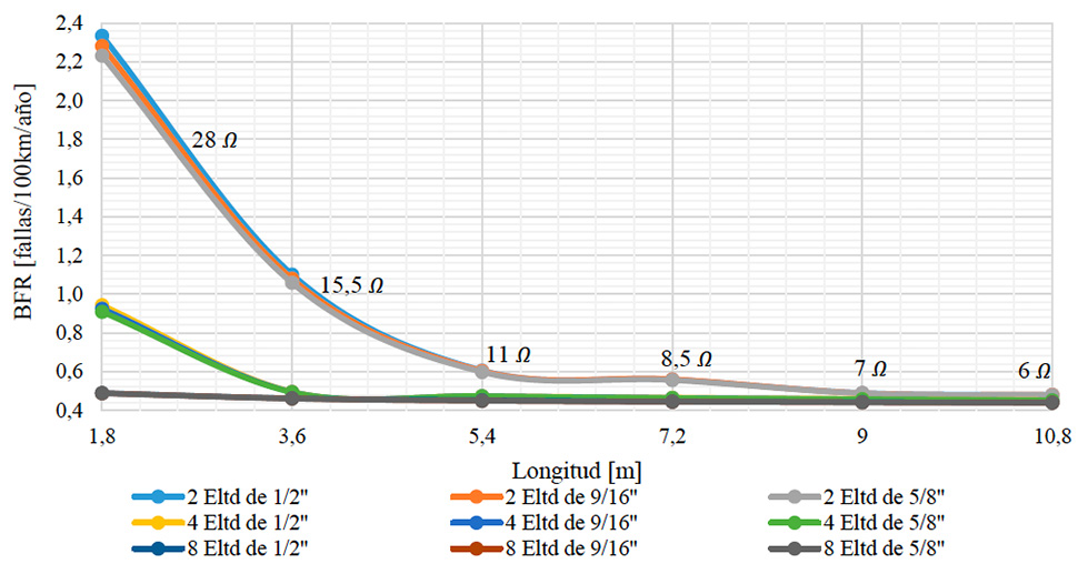 BFR vs Longitud de electrodos para tierra suplementaria con varillas y resistividad de 100 Ω.m