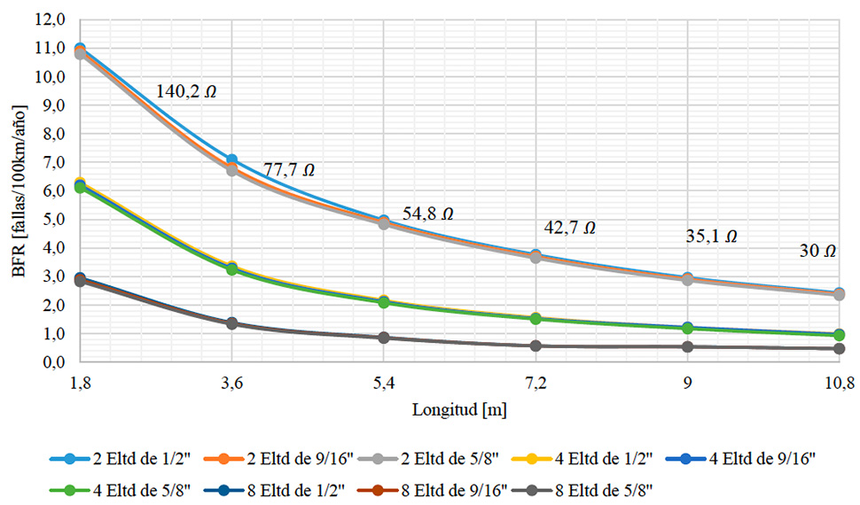 BFR vs Longitud de electrodos para tierra suplementaria con varillas y resistividad de 500 Ω.m