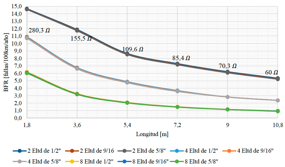 BFR vs Longitud de electrodos para tierra suplementaria con varillas y resistividad de 1000 Ω.m