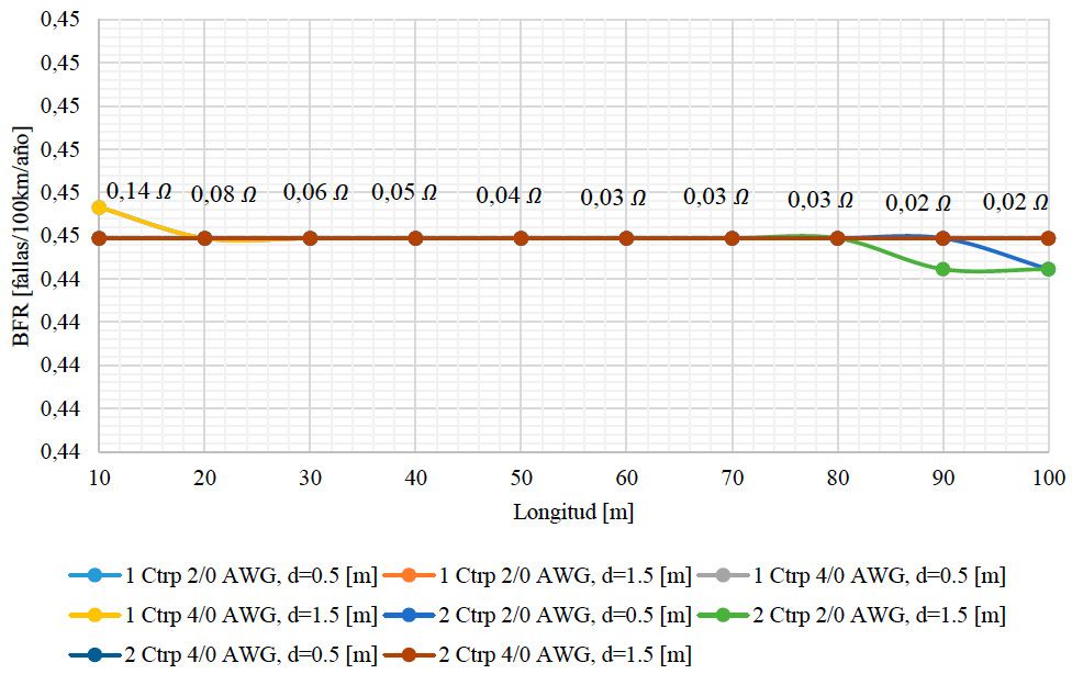 BFR vs Longitud de los cables de contrapesos con resistividad de 1 Ω.m