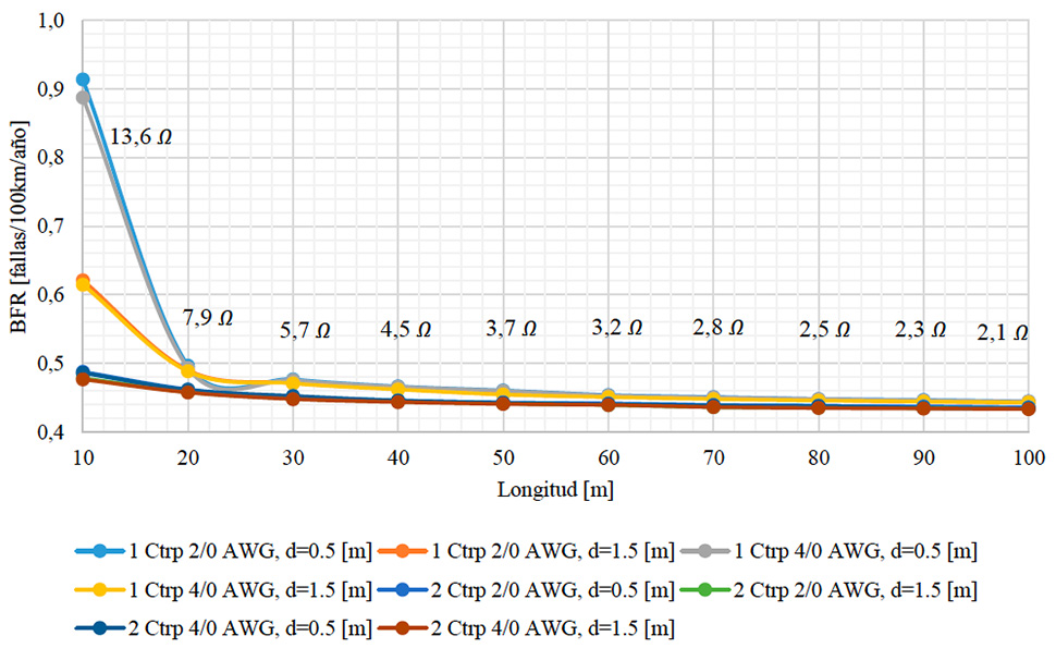 BFR vs Longitud de los cables de contrapesos con resistividad de 100 Ω.m