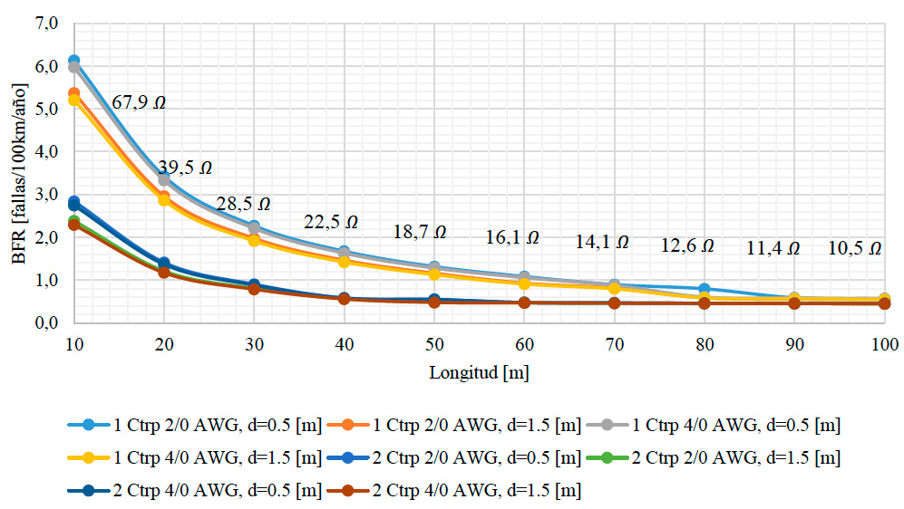 BFR vs Longitud de los cables de contrapesos con resistividad de 500 Ω.m