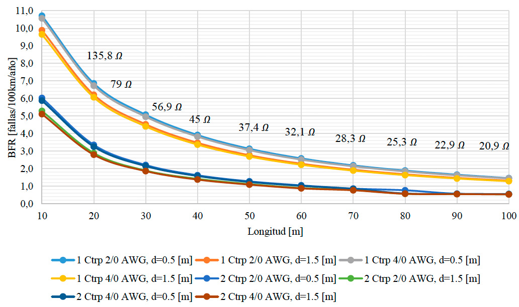 BFR vs Longitud de los cables de contrapesos con resistividad de 1000 Ω.m