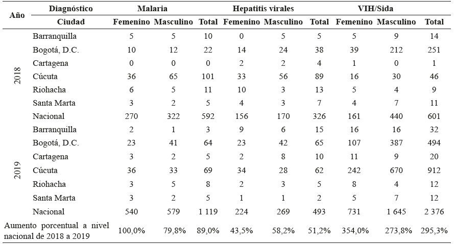 Número de migrantes y refugiados venezolanos atendidos por malaria, hepatitis virales y VIH/Sida en seis ciudades de Colombia, según sexo y año.