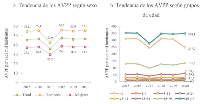 Tendencias de los AVPP por todas las causas de muerte según sexo y grupos de edad. Colombia, marzo-julio, 2015-2020*