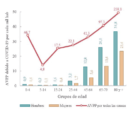 AVPP por COVID-19 confirmado según sexo y grupos de edad, y comparación con los AVPP por todas las causas para cada grupo de edad. Colombia, marzo-julio de 2020.