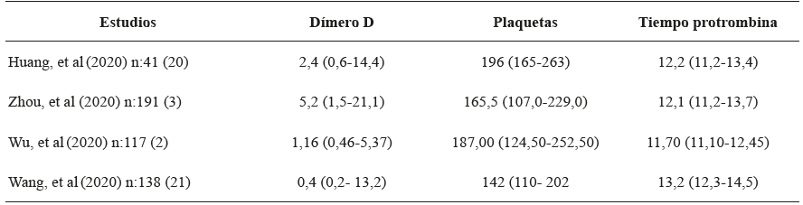 Dímero D, conteo de plaquetas y tiempo protrombina en pacientes con enfermedad severa.