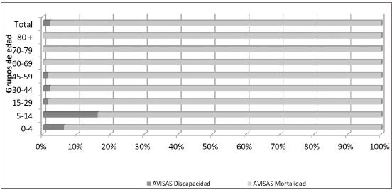 Pesos relativos AVD y AVPM (%) en hombres por edad, carga de enfermedad. Bucaramanga, 2017.