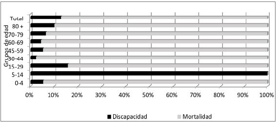 Pesos relativos AVD y AVPM (%) en mujeres por edad, carga de enfermedad. Bucaramanga, 2017.