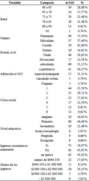 Características sociodemográficas de la población