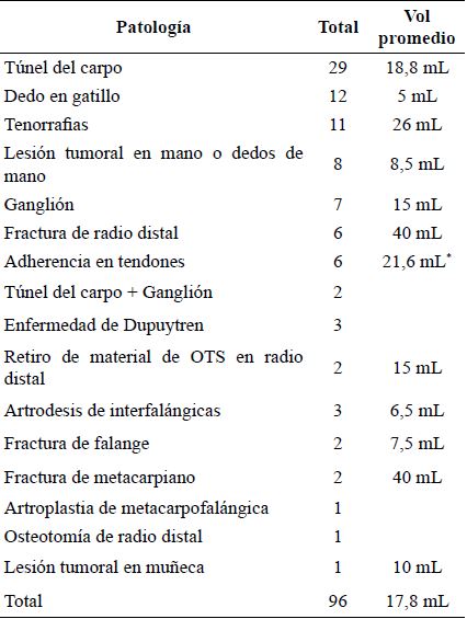 Patologías intervenidas y volúmenes empleados de anestésico local