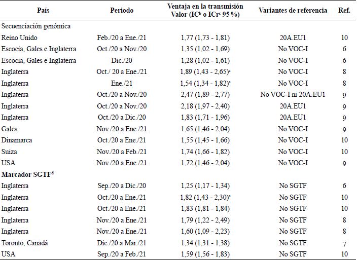 Ventaja en la transmisión para VOCIa en comparación con otras variantes reportados en estudios revisados según método de determinación de variantes