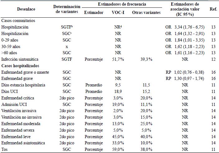 Estimadores de asociación para severidad entre VOCIa en comparación con otras variantes según tipos de caso
